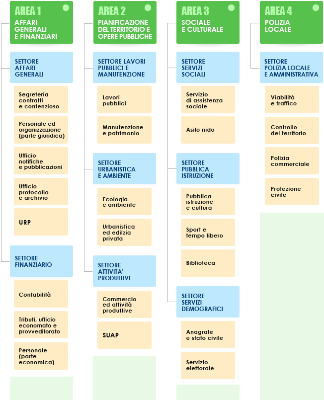 Organigramma